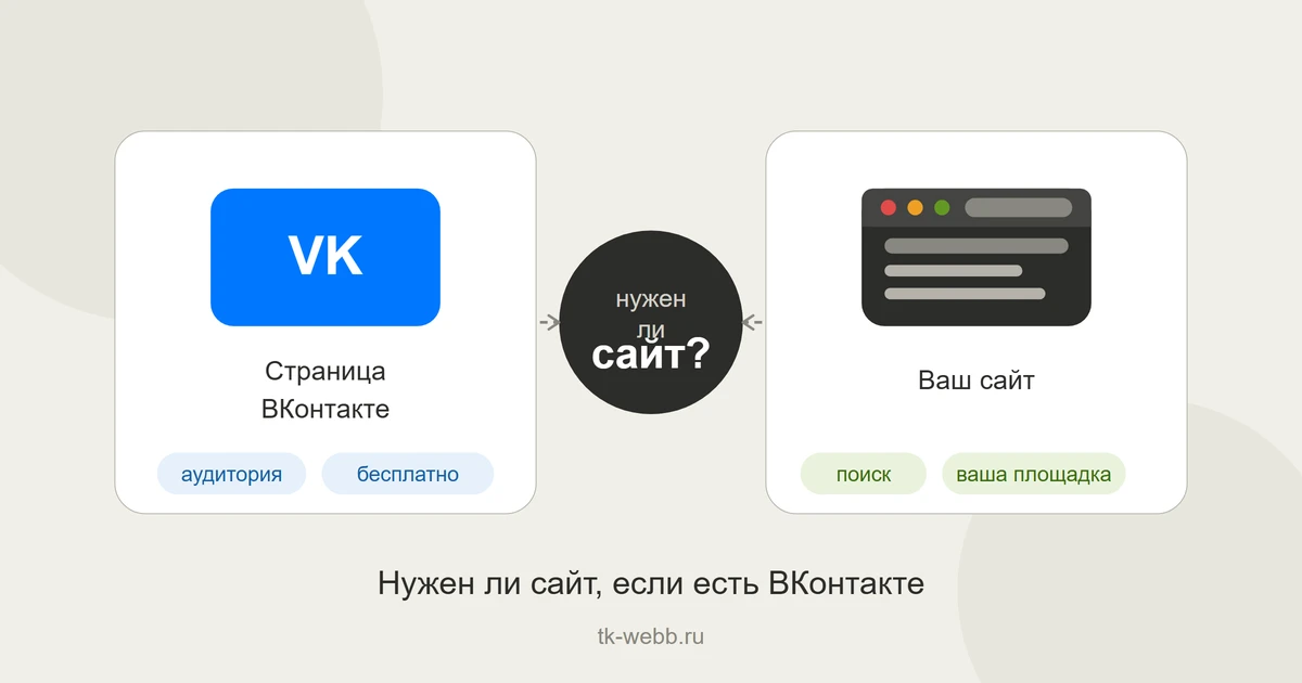 Карточка страницы ВКонтакте и карточка сайта с вопросом «нужен ли сайт?» между ними
